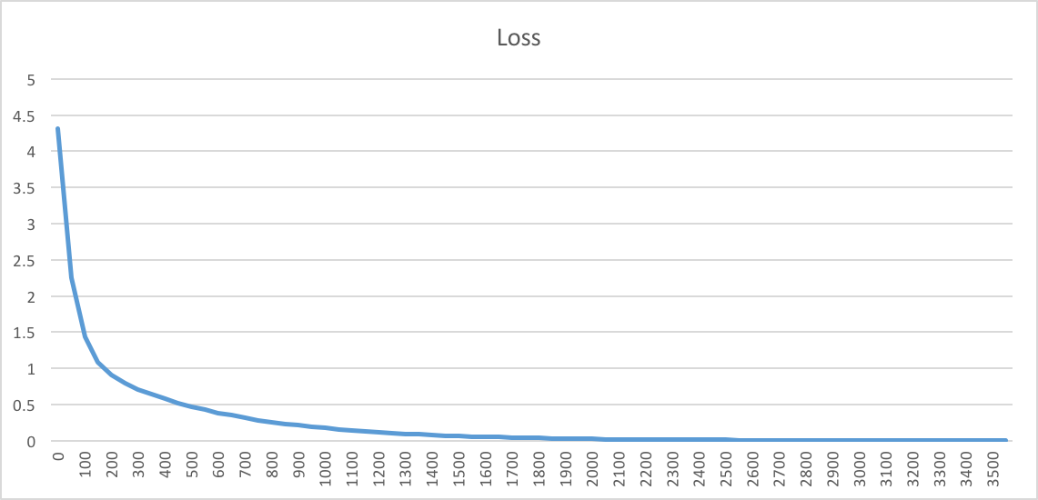 Training loss Graph